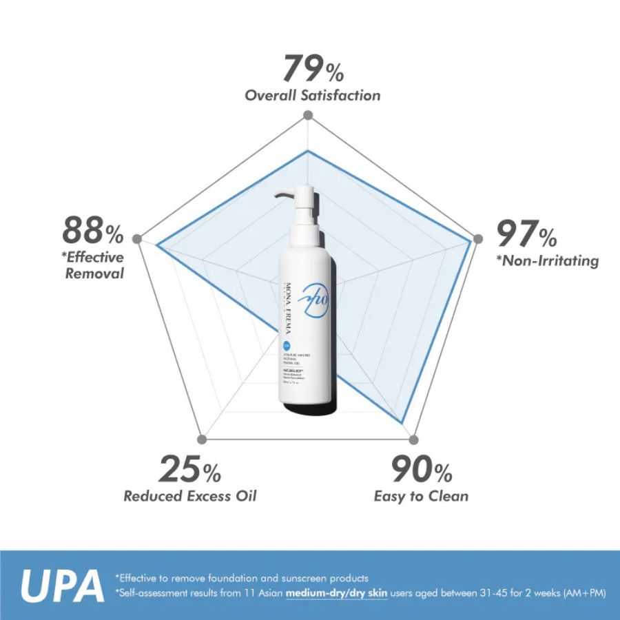MONA FREMA UPA ULTRA-PURE NATUREX SOOTHING REMOVAL GEL / GEL TẨY TRANG DÀNH CHO DA KHÔ