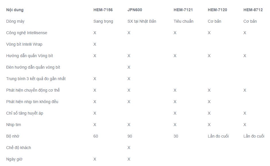 Máy Đo Huyết Áp Bắp Tay Omron HEM-8712
