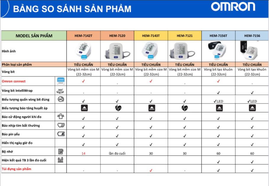 Máy Đo Huyết Áp Bắp Tay Omron HEM-7142T2