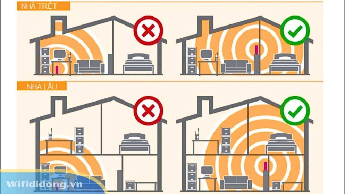 Chọn Vị Trí Đặt Router Để Tăng Sóng WiFi Mạnh Nhất Trong Nhà
