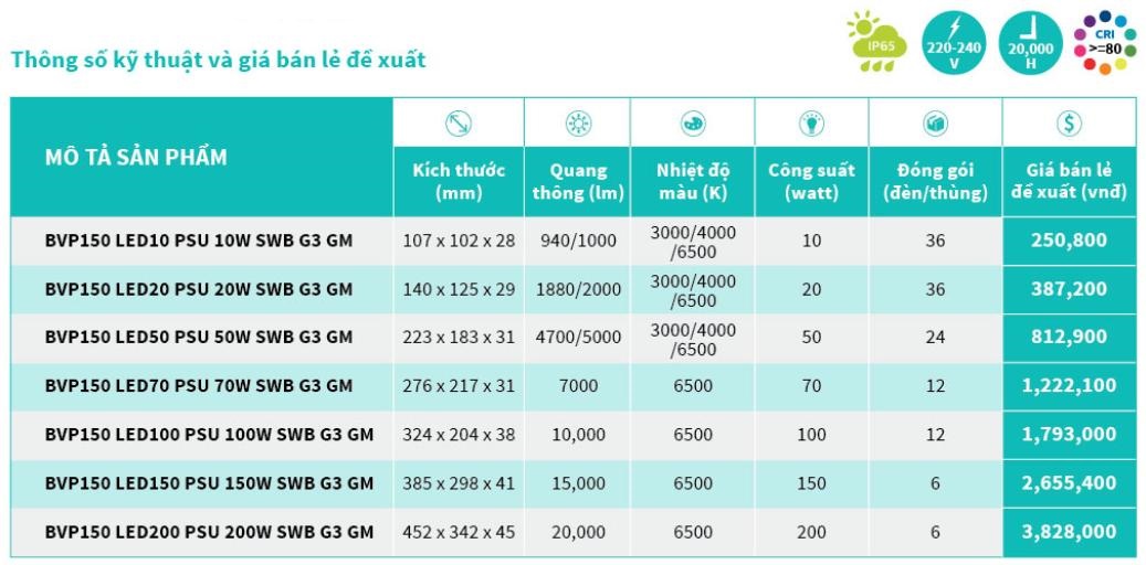 Đèn Pha led 10W Philips BVP150 LED10 G3