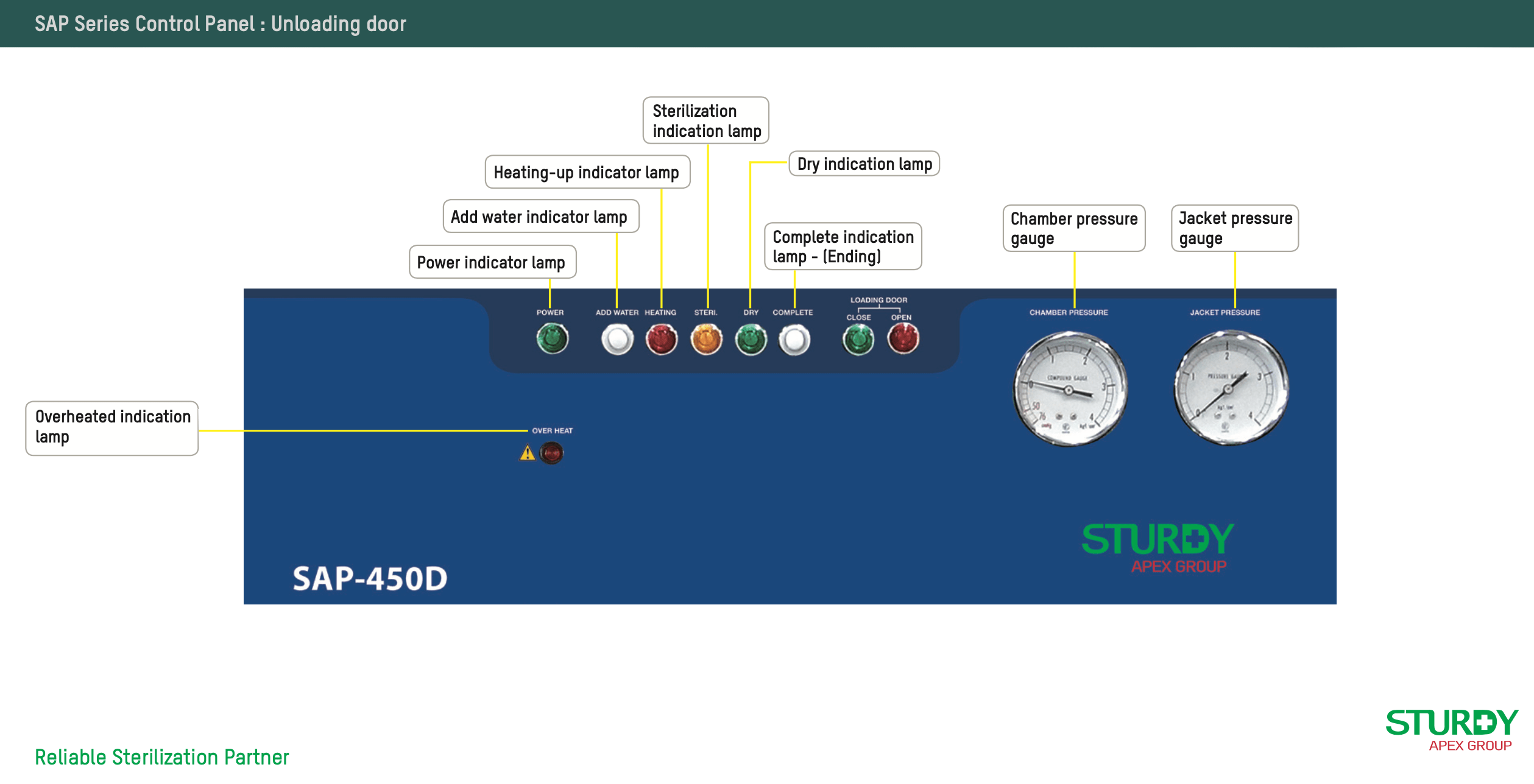 Bảng điều khiển cửa sau (Unloading) nồi hấp tiệt trùng 2 cửa SAP-D series - Với loại 2 cửa D series