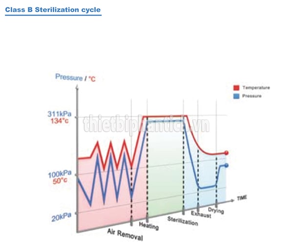 Chu trình nồi hấp Labtech LAC-6205Sp