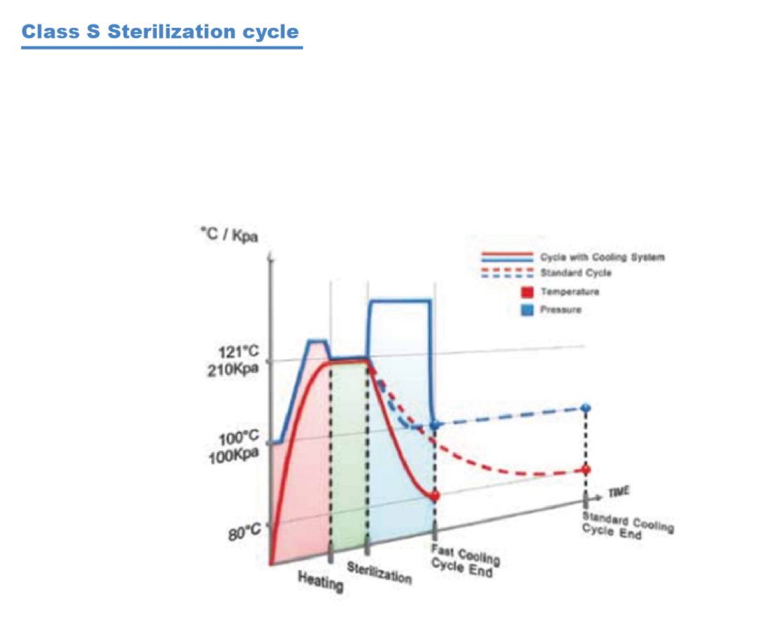 Chu trình nồi hấp tiệt trùng Class S