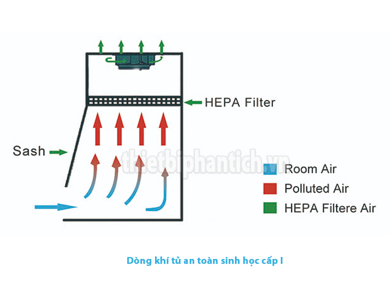 Dòng khí tủ an toàn sinh học cấp I