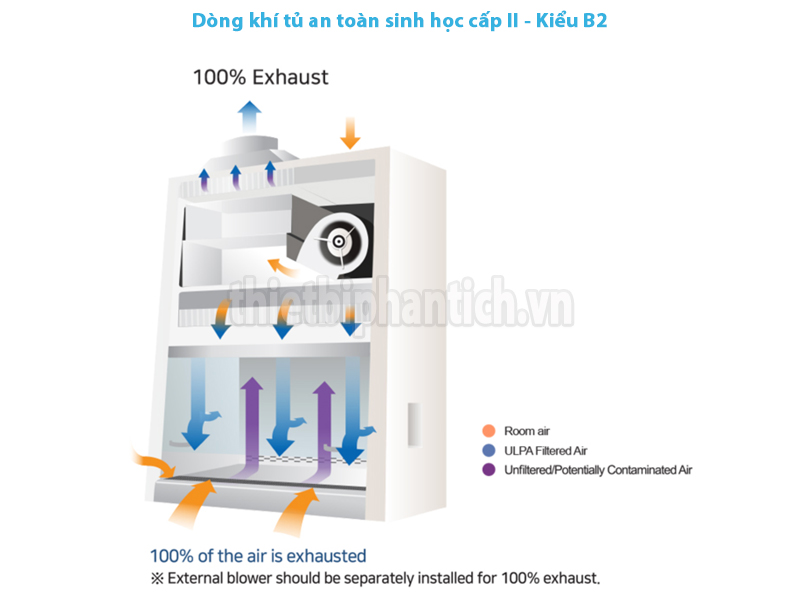 Dòng khí tủ an toàn sinh học cấp II - Kiểu B2