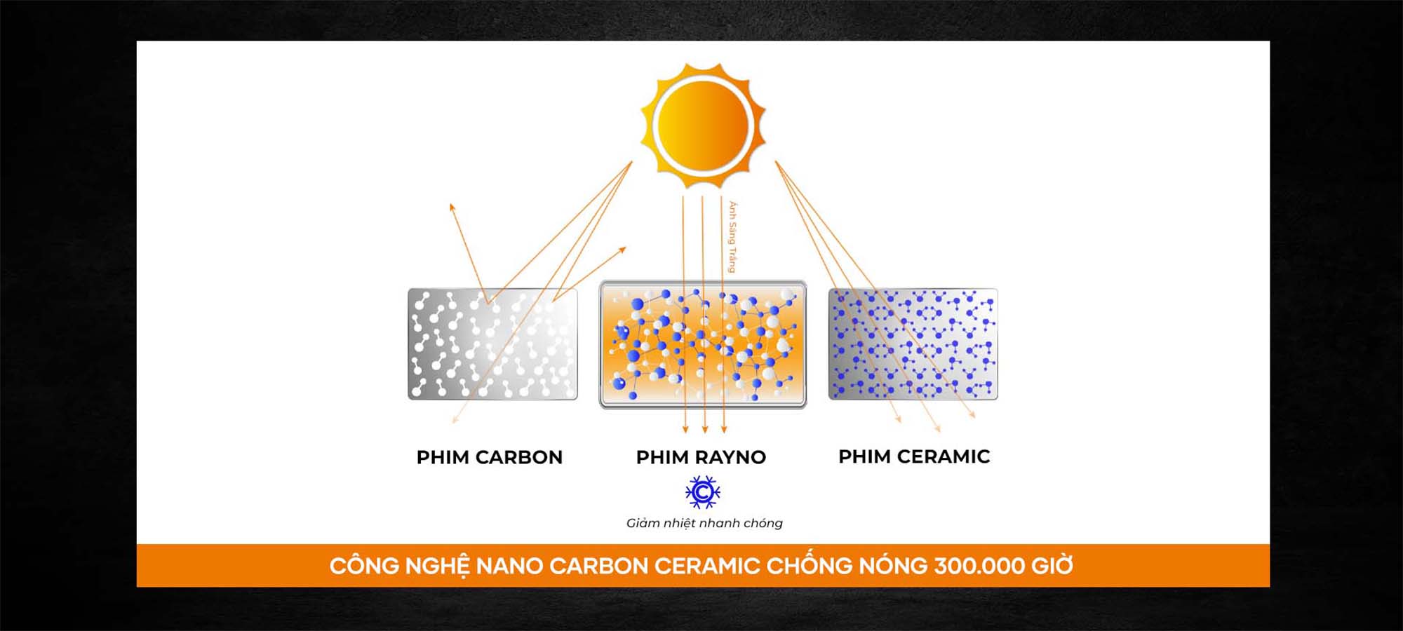 RAYNO Ứng dụng công nghệ Nano Carbon Ceramic độc quyền