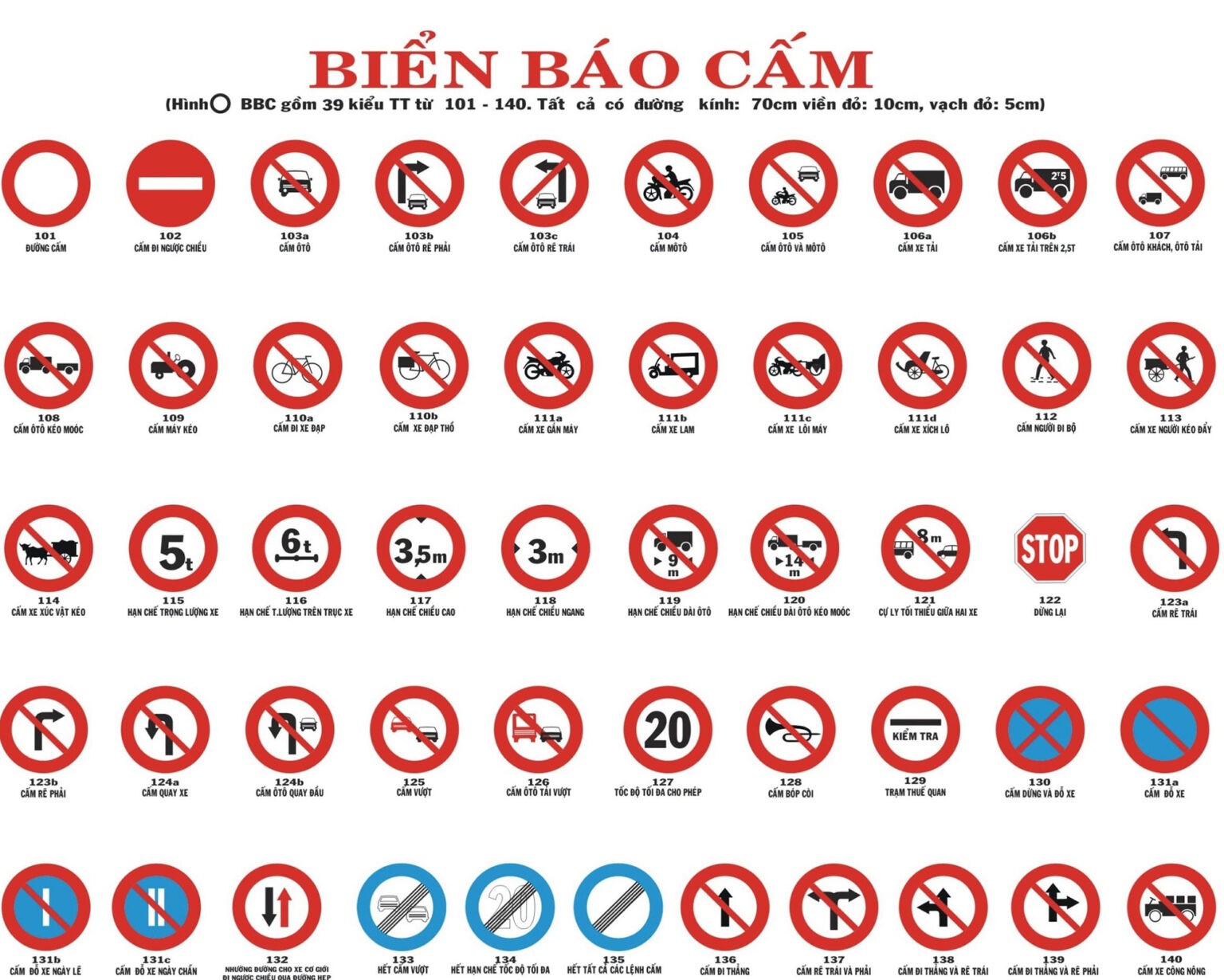 Các biển báo giao thông cần nhớ và thường hay gặp nhất