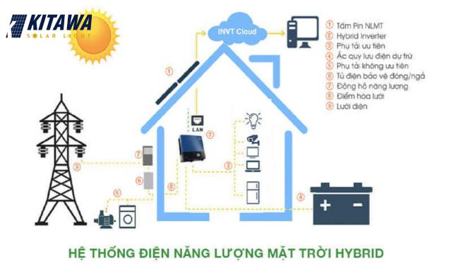 Inverter hòa lưới điện mặt trời khi mất điện vẫn hoạt động đối với hệ thống có dự trữ