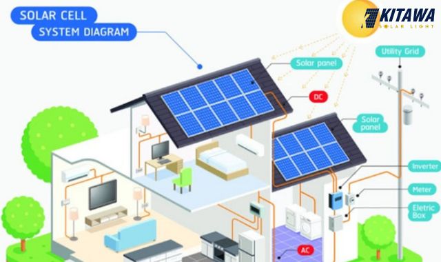 Để xử lý lỗi inverter hòa lưới điện mặt trời bị quá áp cần phải kiểm tra nhiều yếu tố trong hệ thống