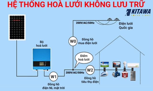 Inverter hòa lưới có thể mất điện do nhiều nguyên nhân