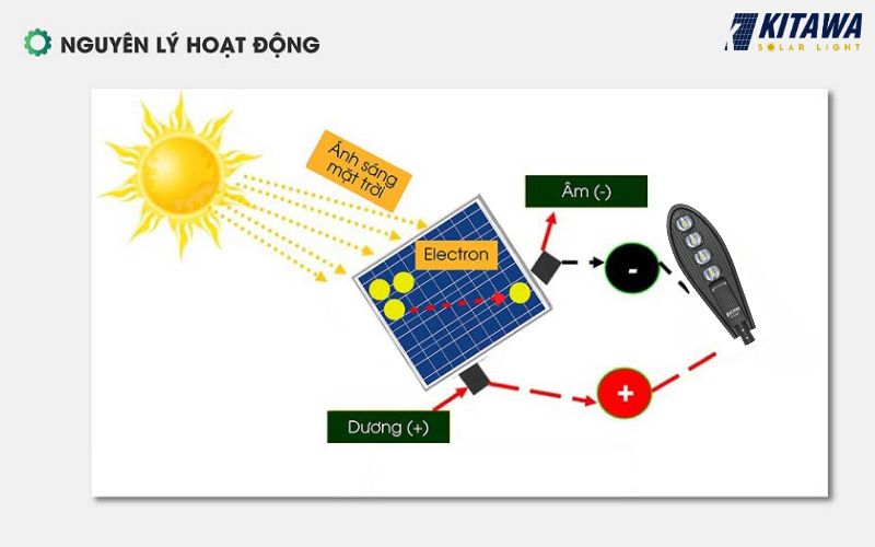 nguyên lí hoạt động đèn năng lượng mặt trời