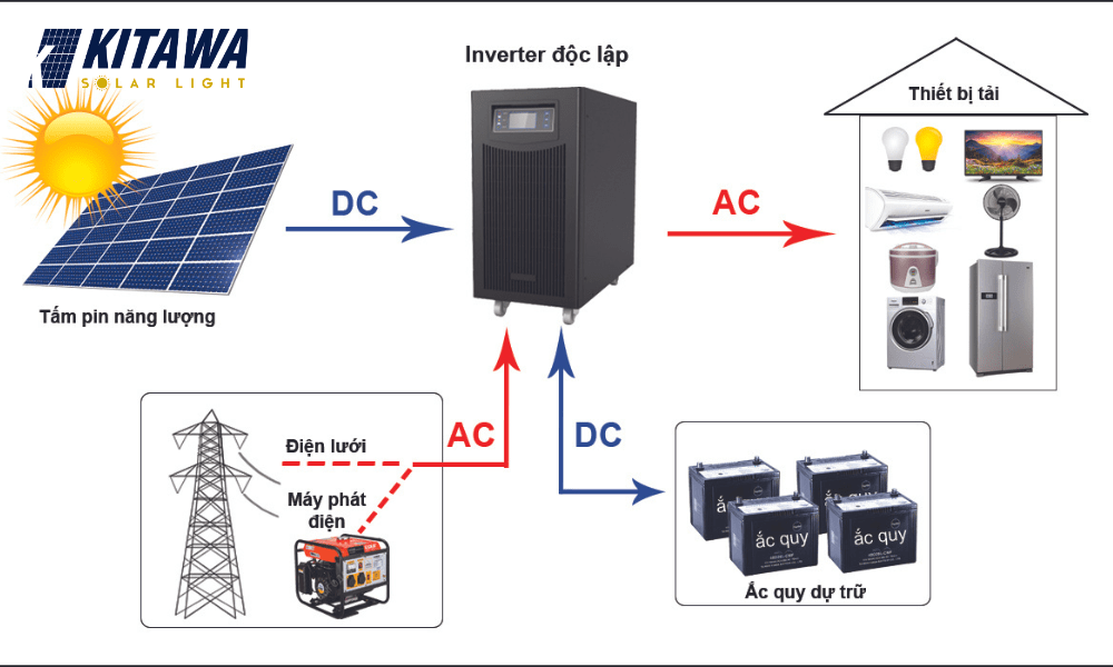 Điện mặt trời áp mái chính hãng KITAWA