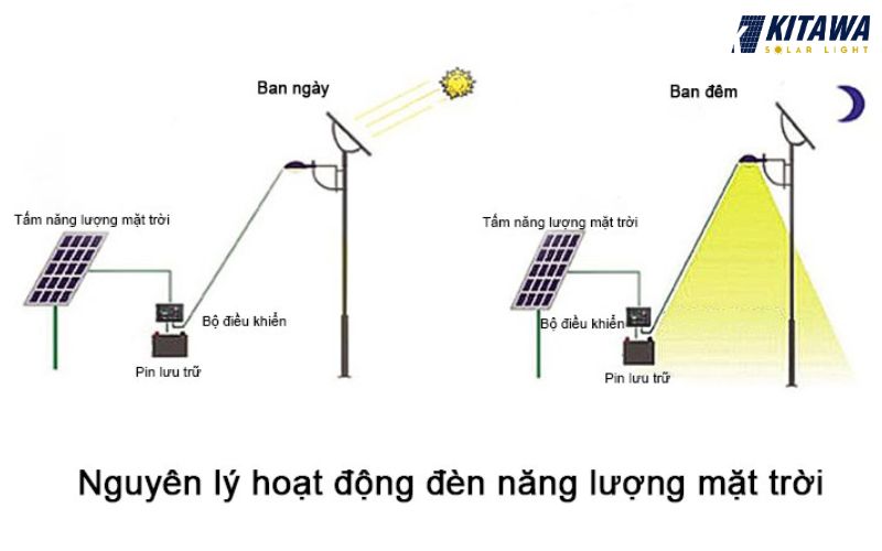 Nguyên lý hoạt động của đèn năng lượng mặt trời