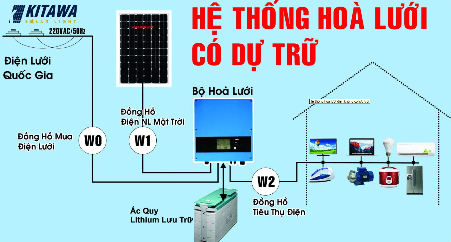 Điện mặt trời áp mái chính hãng KITAWA