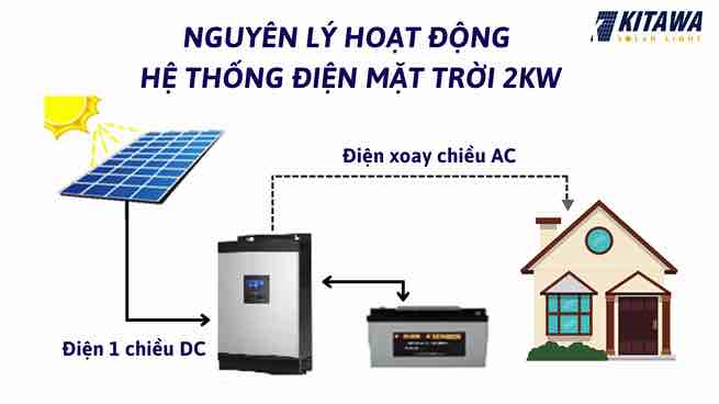 Nguyên lý hoạt động của hệ thống điện mặt trời 2kW