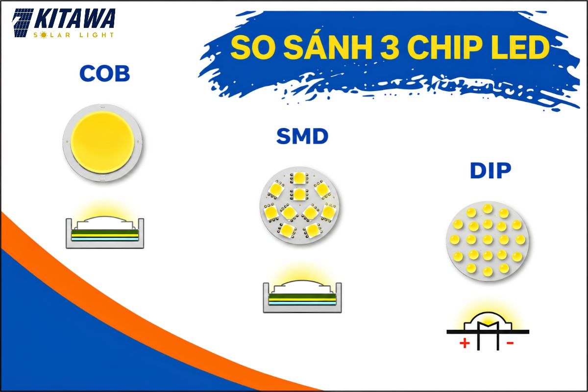 Sự khác nhau giữa 3 loại chip LED