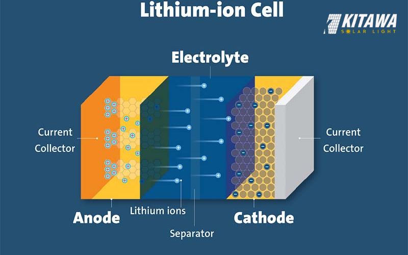 Cấu tạo của pin lithium