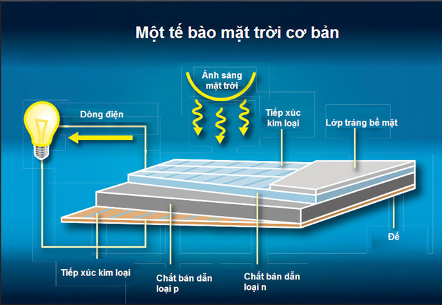 Cách hoạt động của tấm pin năng lượng mặt trời