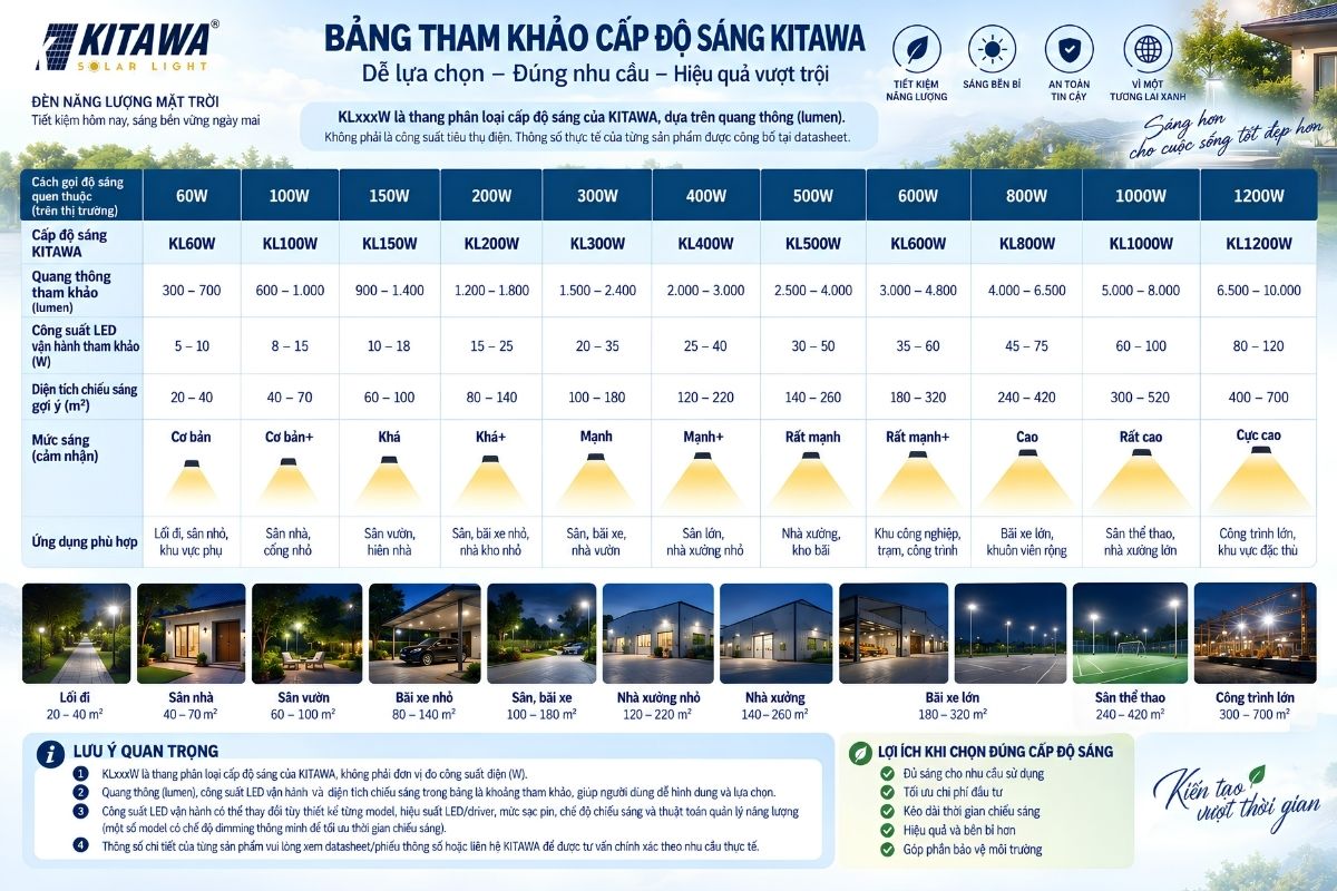 Bảng tra cứu cấp độ sáng đèn năng lượng mặt trời KITAWA
