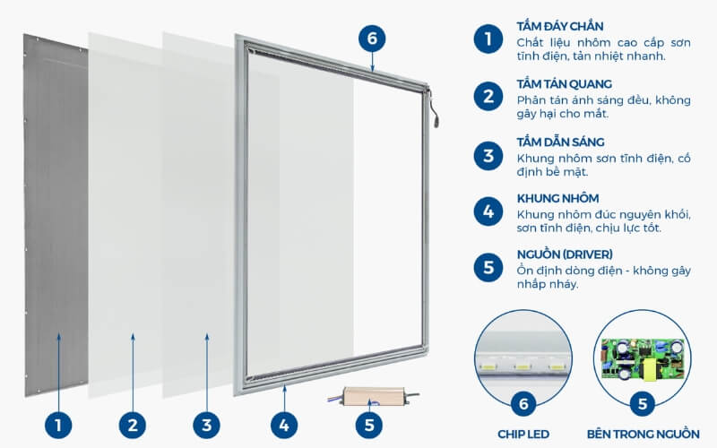 Cấu tạo của đèn LED Panel