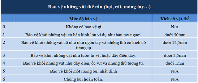 Chỉ số chống bụi bẩn