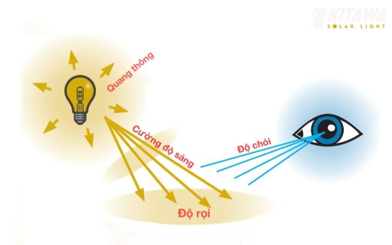 Khái niệm độ rọi 