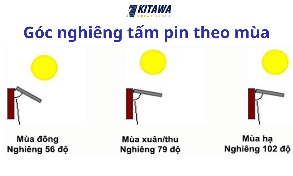 Góc nghiêng tấm pin mặt trời theo mùa trong năm.