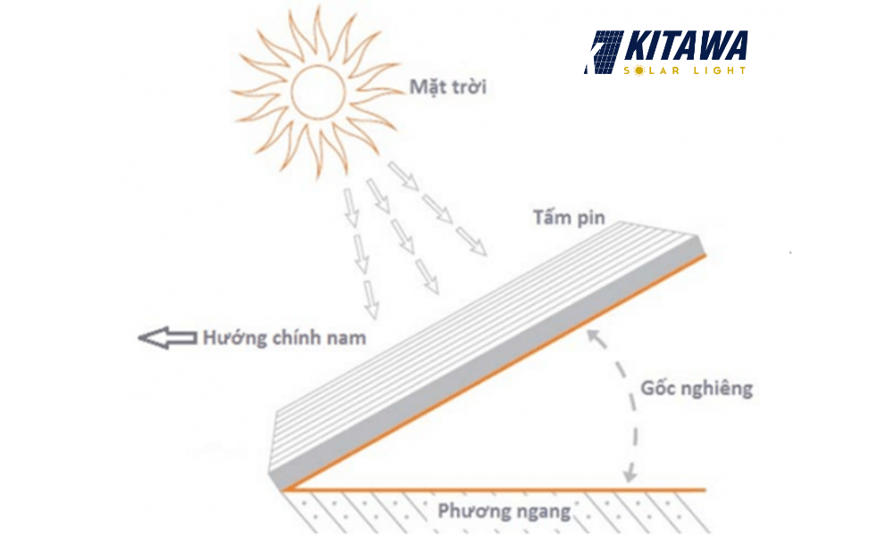 Góc nghiêng tấm pin mặt trời hướng trực tiếp vào ánh nắng.