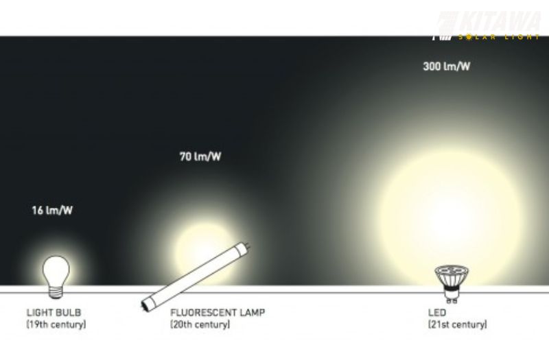 Hiệu suất chiếu sáng của đèn LED bao nhiêu?