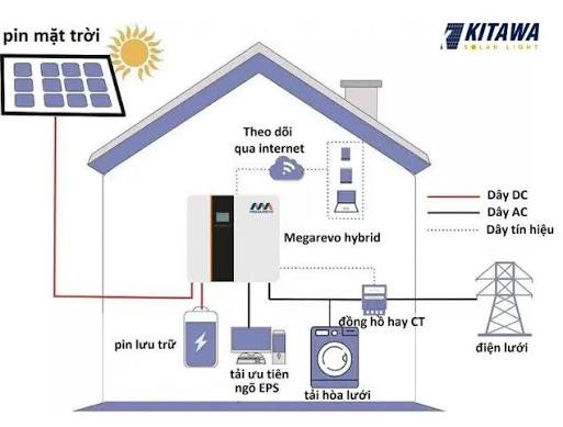 Cấu tạo của hệ thống điện mặt trời áp mái
