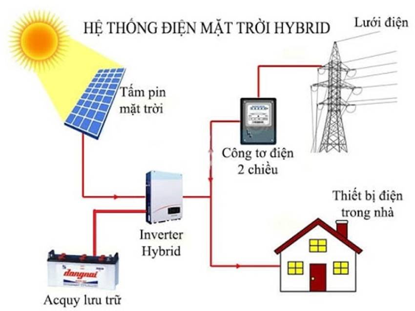 Hệ thống Inverter hybrid 