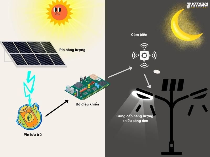 nguyên lý hoạt động của đèn pha năng lượng mặt trời