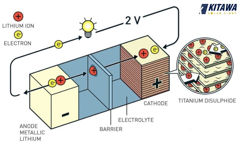 Cấu tạo của pin Lithium