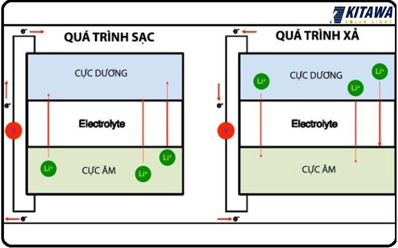 Nguyên lý hoạt động của pin lithium