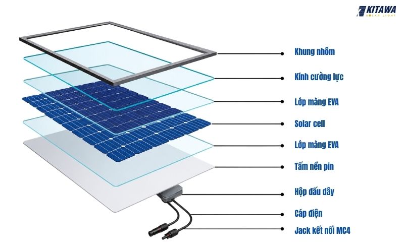 Tấm pin Mono được cấu tạo từ nhiều lớp vật liệu liên kết với nhau