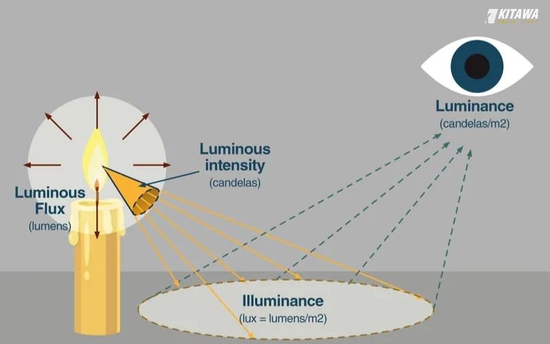 Tìm hiểu lumen và lux khác nhau thế nào