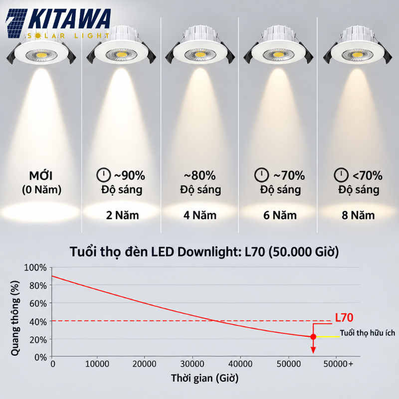 Tuổi thọ trên thông tin kỹ thuật cho biết số giờ hoạt động của chip LED