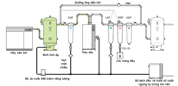 Tại sao phải bảo quản bình chứa khí nén cẩn thận? Hướng dẫn sử dụng và bảo quản bình chứa khí nén đúng cách