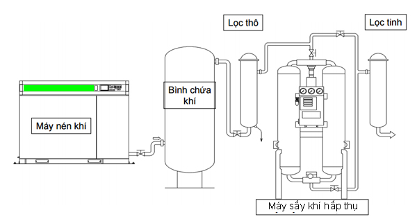 Sơ đồ lắp đặt bình chứa khí nén chuẩn
