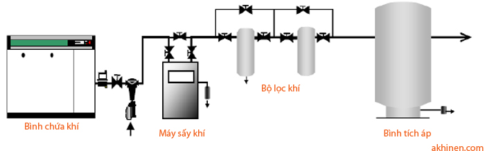 Sơ đồ lắp đặt sau bộ lọc khí nén