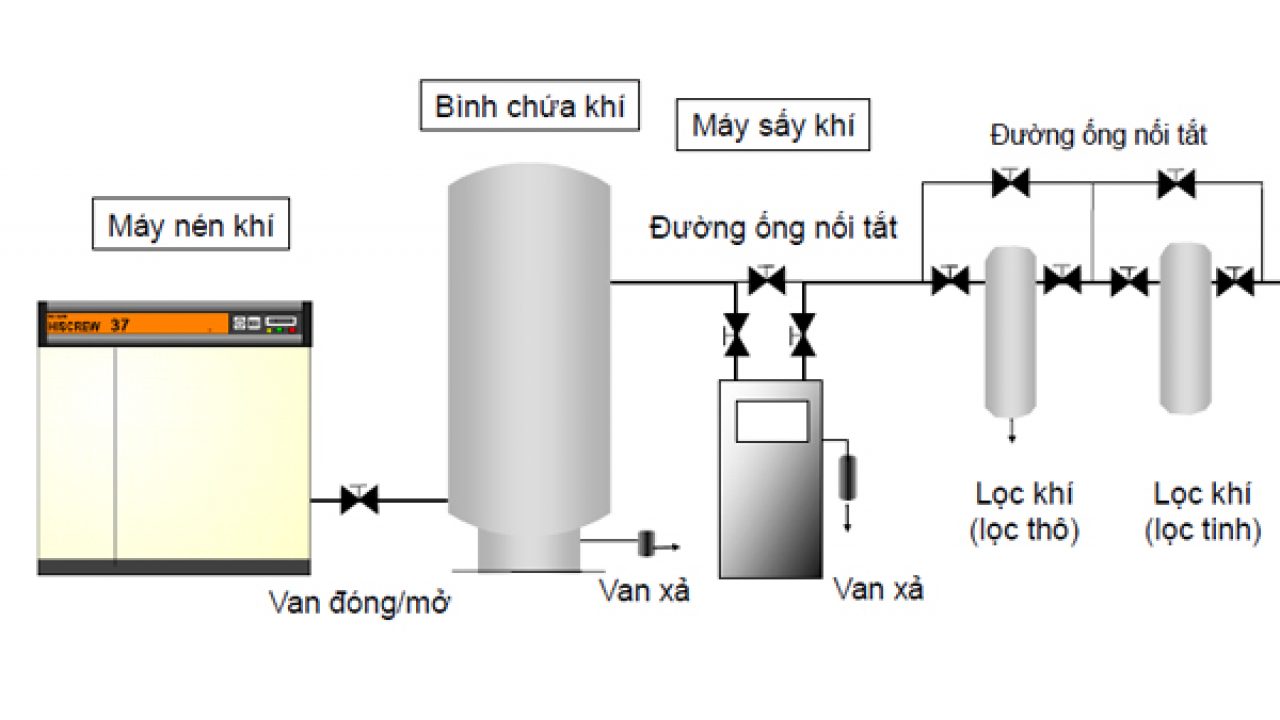 Ứng dụng của bình khí nén