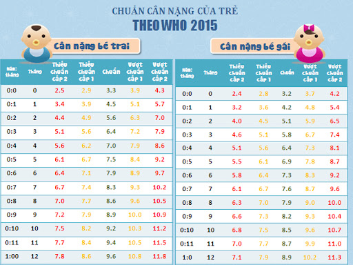 Sự phát triển về cân nặng và chiều cao của trẻ dưới 1 tuổi Sự phát triển về cân nặng và chiều cao của trẻ dưới 1 tuổi