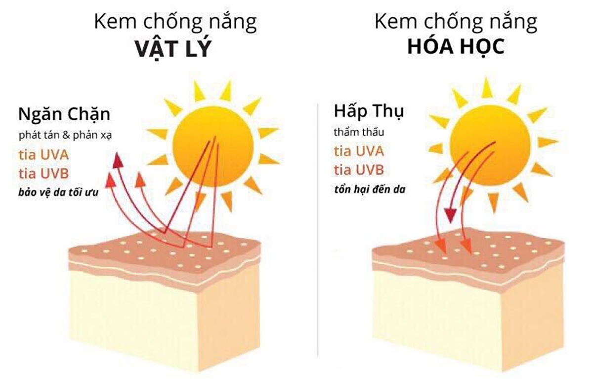 Bật mí cách chọn kem chống nắng phù hợp với từng loại da từ chuyên gia da liễu