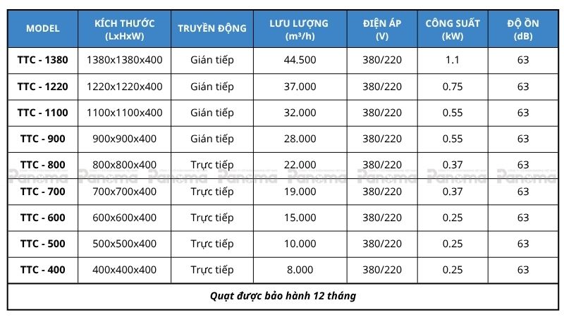 Bảng thông số kỹ thuật của Quạt công nghiệp 100% Inox