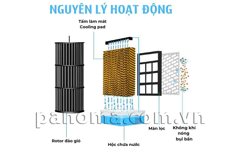 Lưu ý khi sử dụng tấm làm mát cho máy làm mát
