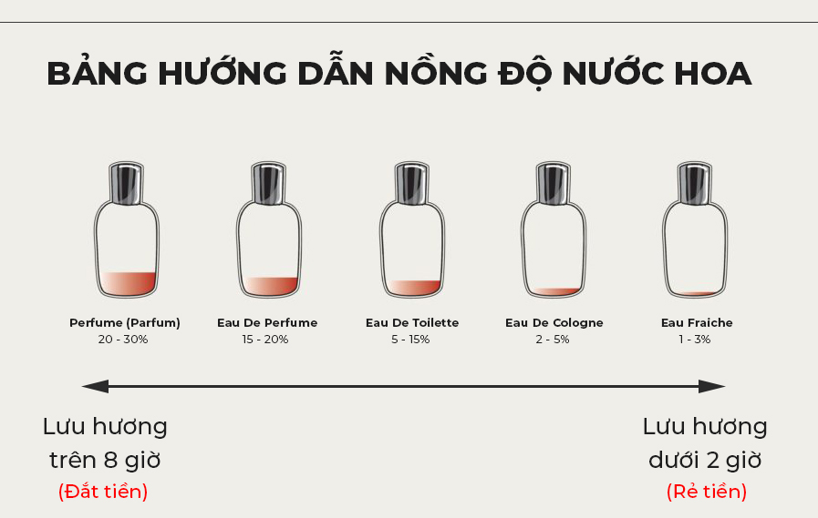 bảng hướng dẫn nồng độ nước hoa