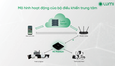 Bộ điều khiển trung tâm – “Bộ não” trong nhà thông minh hoạt động như thế nào?