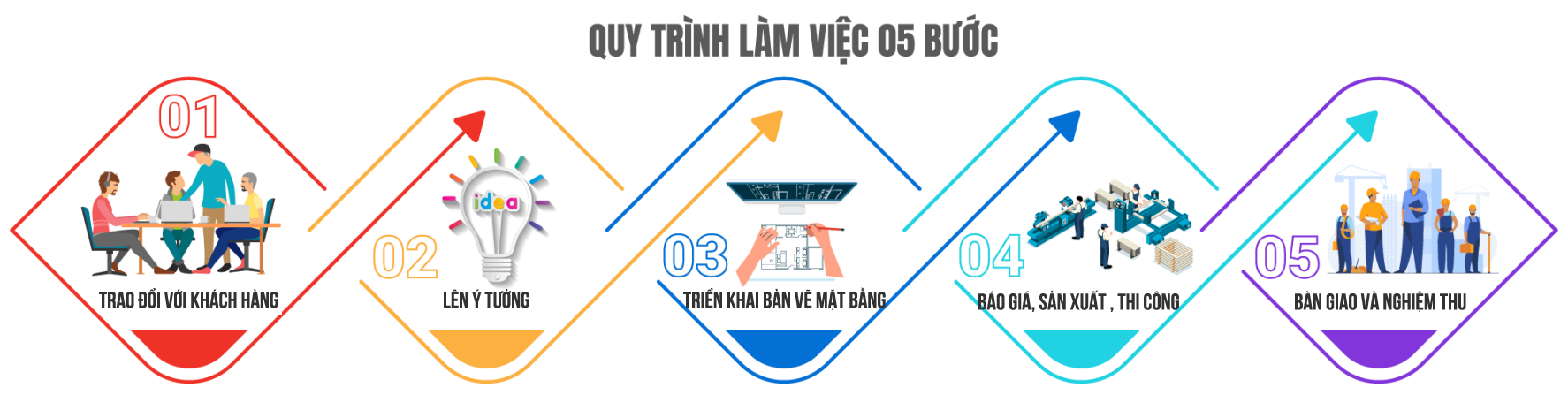 Quy trình làm việc 5 bước