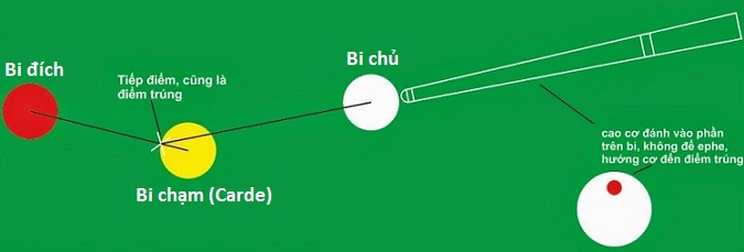 Kỹ thuật cule trong đánh bida